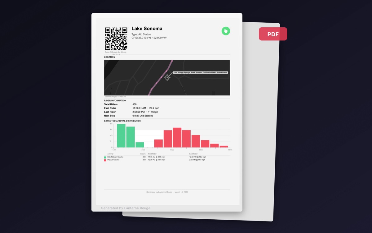 PDF reports with histograms, maps, and rider data